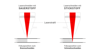 Schneidegase beim Laserschneiden