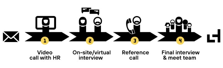 Illustration recruiting process at Laserhub