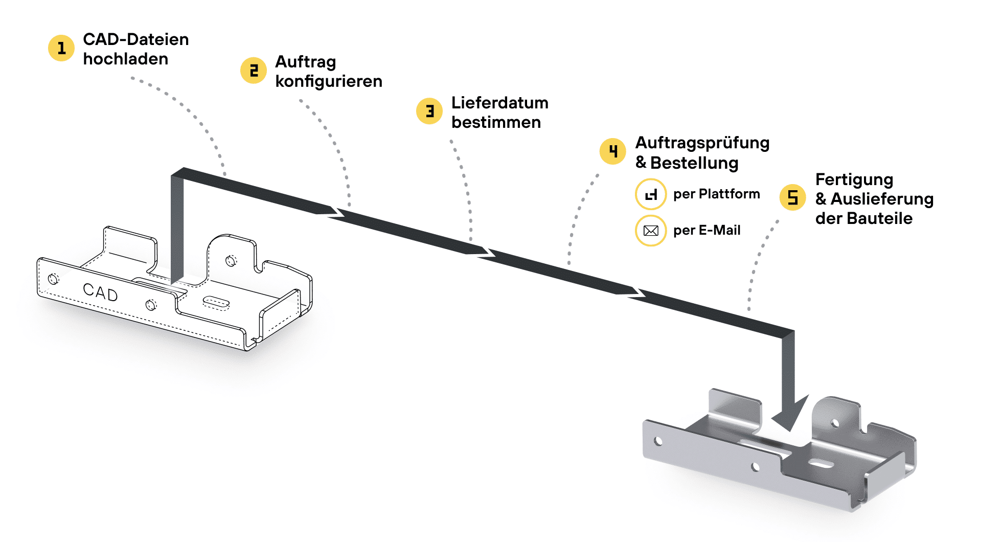 So funktioniert Laserhub-Bestellungsprozess für Blechteile online