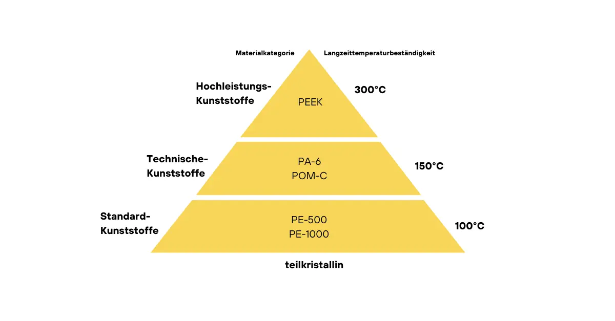 Pyramide mit den Kunststoffen erhältlich bei Laserhub für die CNC-Bearbeitung