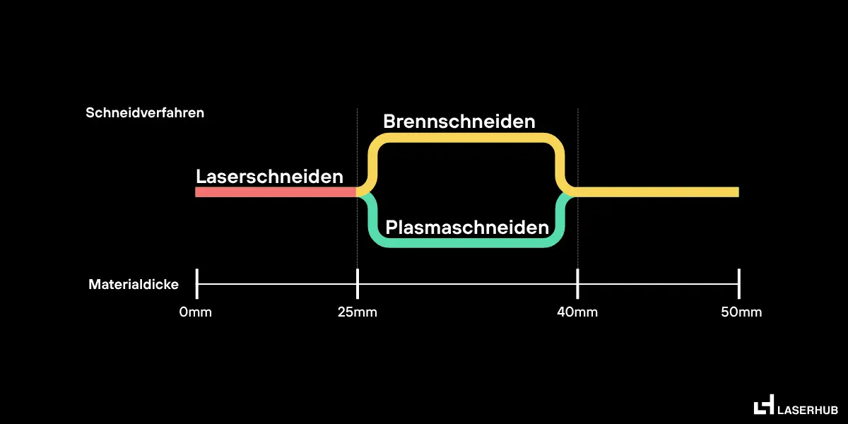 Grafik, die zeigt, wann Laserhub welche Schneidmöglichkeit für Bleche anwendet.
